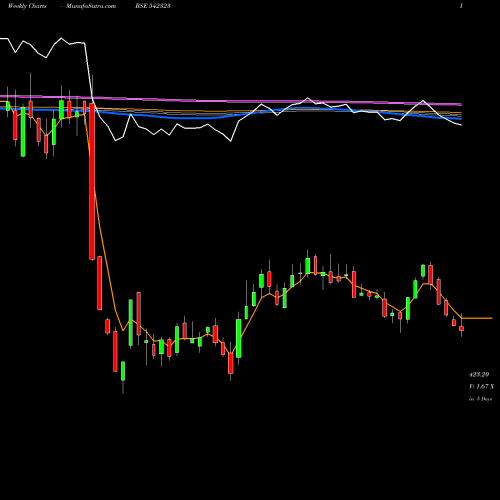 Weekly charts share 542323 KPIGLOBAL BSE Stock exchange 