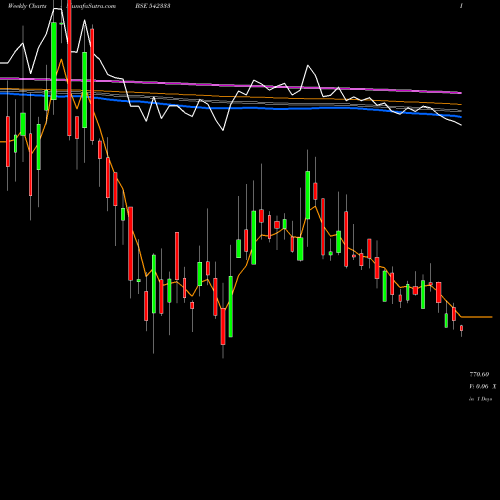 Weekly charts share 542333 CESCVENTURE BSE Stock exchange 