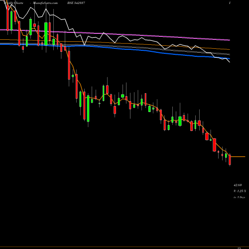 Weekly charts share 542337 SPENCER BSE Stock exchange 