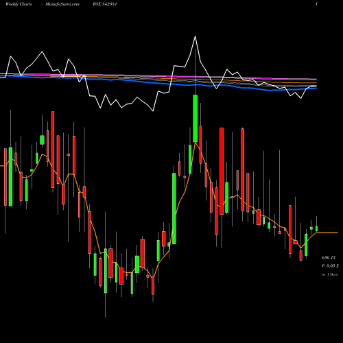 Weekly charts share 542351 GLOSTERLTD BSE Stock exchange 