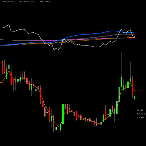 Weekly charts share 542367 XELPMOC BSE Stock exchange 
