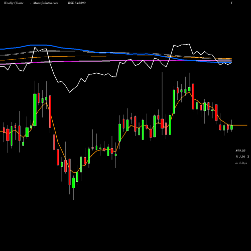 Weekly charts share 542399 CHALET BSE Stock exchange 