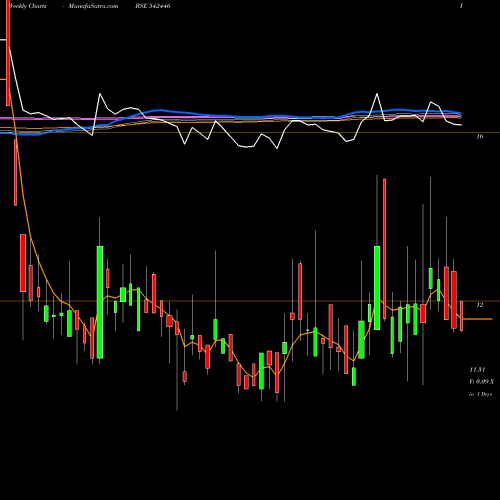 Weekly charts share 542446 JONJUA BSE Stock exchange 