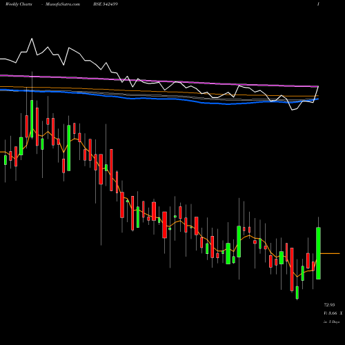 Weekly charts share 542459 KRANTI BSE Stock exchange 