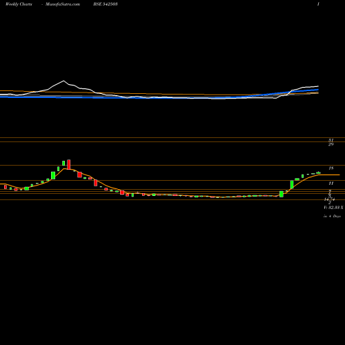 Weekly charts share 542503 MAHIP BSE Stock exchange 
