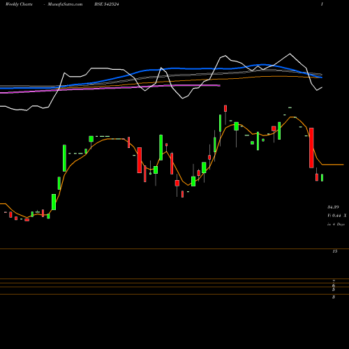 Weekly charts share 542524 AIHL BSE Stock exchange 