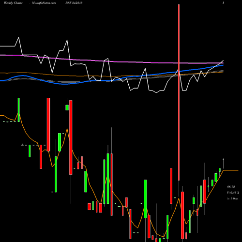 Weekly charts share 542543 INFRATRUST BSE Stock exchange 