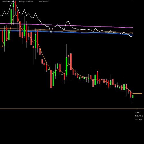 Weekly charts share 542579 AGOL BSE Stock exchange 