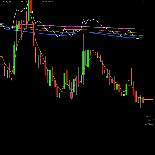 Weekly charts share 542580 AARTECH BSE Stock exchange 