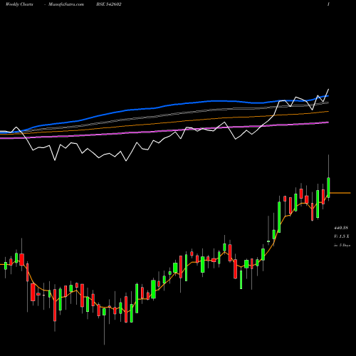 Weekly charts share 542602 EMBASSY BSE Stock exchange 