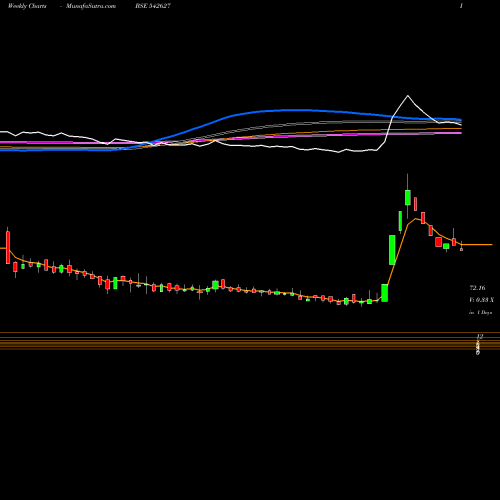 Weekly charts share 542627 CHANDNIMACH BSE Stock exchange 