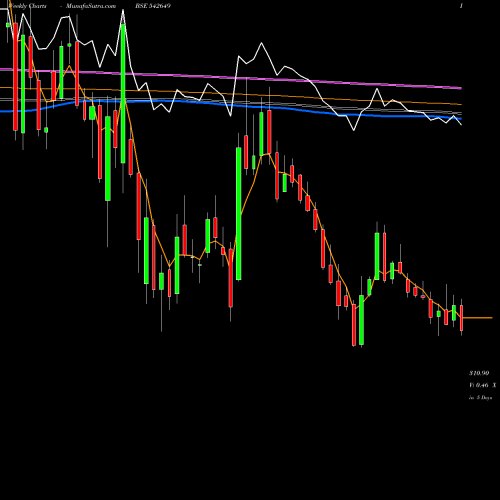 Weekly charts share 542649 RVNL BSE Stock exchange 