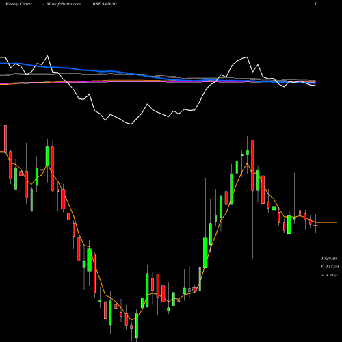Weekly charts share 542650 METROPOLIS BSE Stock exchange 