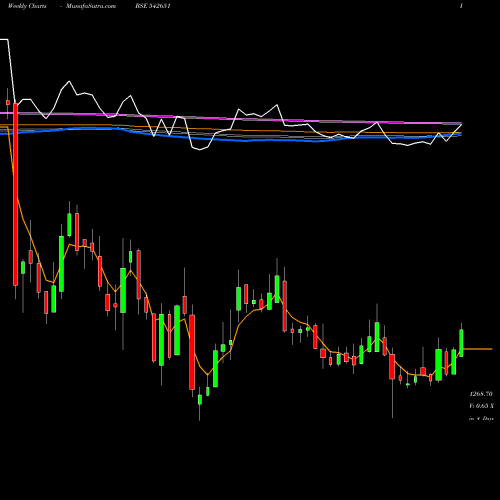 Weekly charts share 542651 KPITTECH BSE Stock exchange 