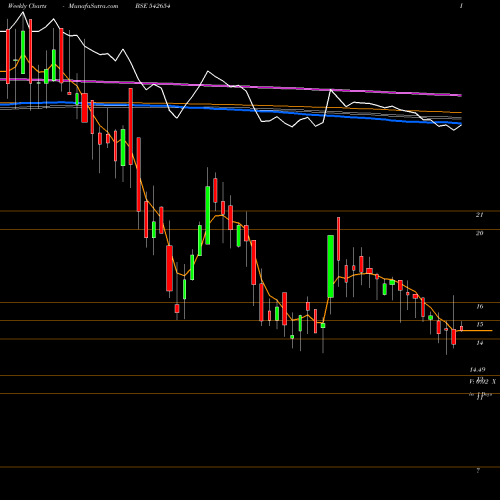 Weekly charts share 542654 VRFILMS BSE Stock exchange 