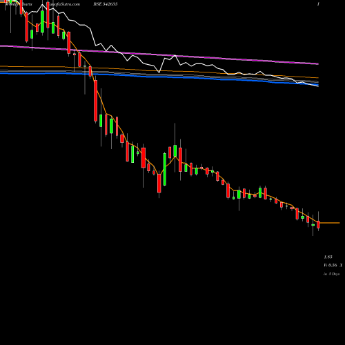 Weekly charts share 542655 VIKASMCORP BSE Stock exchange 