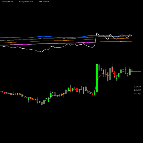 Weekly charts share 542665 NEOGEN BSE Stock exchange 