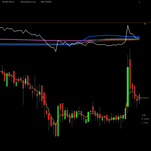 Weekly charts share 542666 GKP BSE Stock exchange 