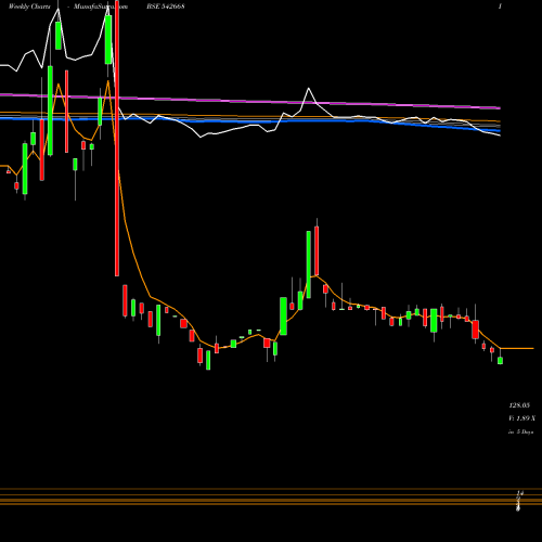 Weekly charts share 542668 EVANS BSE Stock exchange 