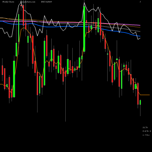 Weekly charts share 542669 BMW BSE Stock exchange 