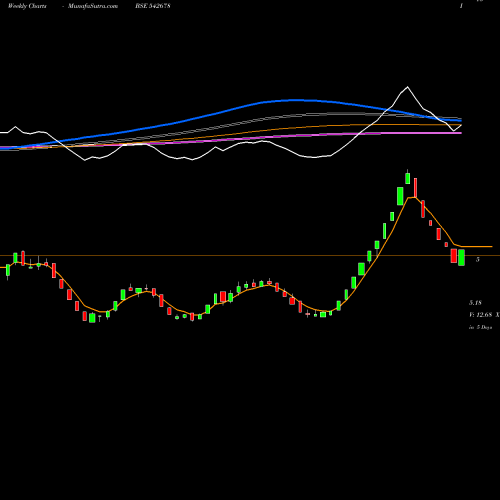 Weekly charts share 542678 CHCL BSE Stock exchange 