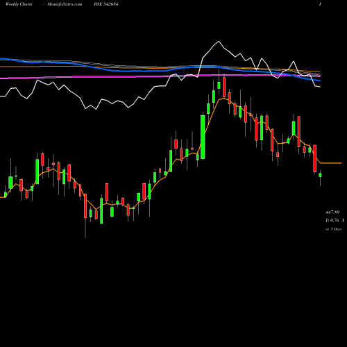 Weekly charts share 542684 PPL BSE Stock exchange 