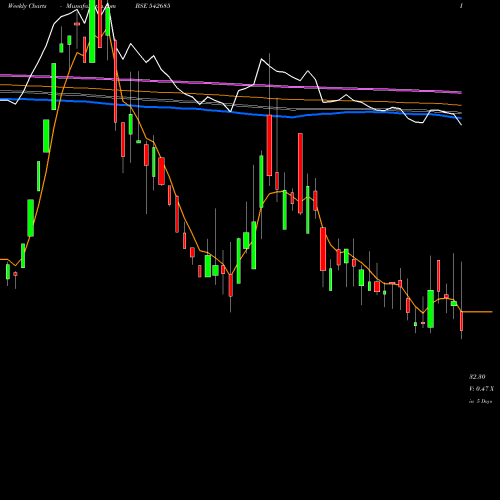 Weekly charts share 542685 DGCONTENT BSE Stock exchange 