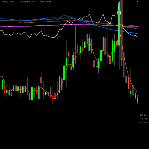 Weekly charts share 542694 PARSHVA BSE Stock exchange 