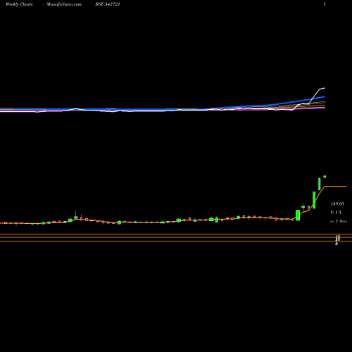 Weekly charts share 542721 ARL BSE Stock exchange 