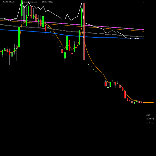 Weekly charts share 542724 EARUM BSE Stock exchange 