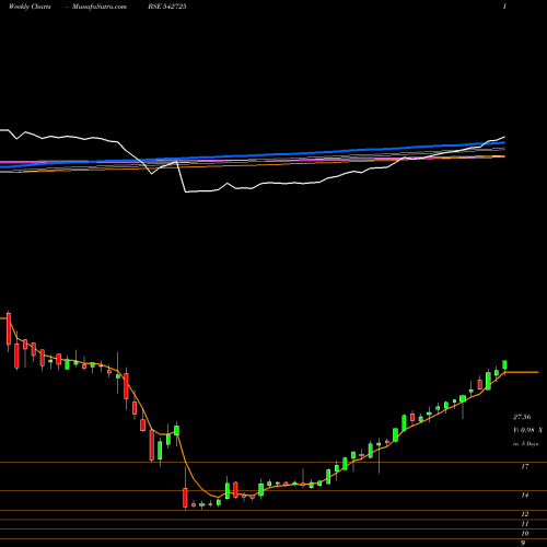 Weekly charts share 542725 SBC BSE Stock exchange 