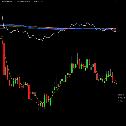 Weekly charts share 542726 INDIAMART BSE Stock exchange 