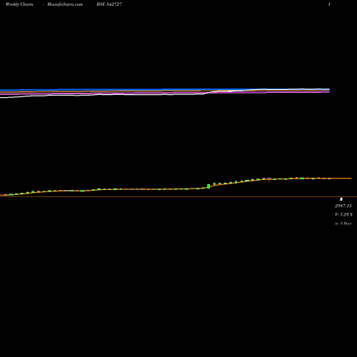 Weekly charts share 542727 CPML BSE Stock exchange 