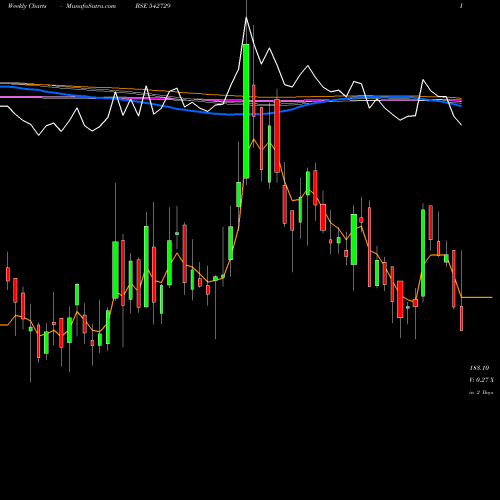 Weekly charts share 542729 DCMNVL BSE Stock exchange 