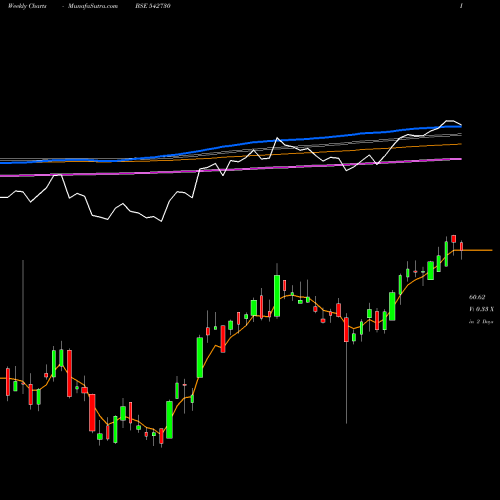 Weekly charts share 542730 ICICIBANKN BSE Stock exchange 