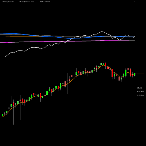 Weekly charts share 542747 NETFSNX150 BSE Stock exchange 