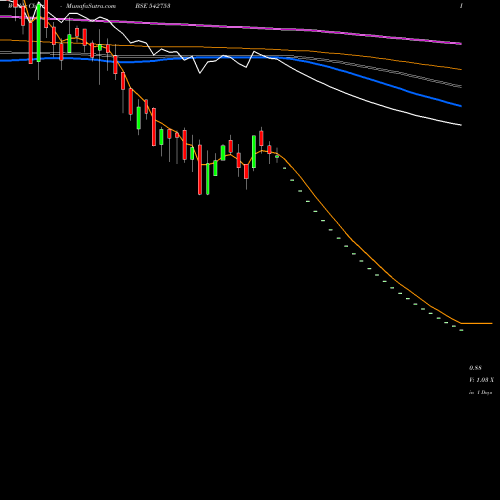 Weekly charts share 542753 SEACOAST BSE Stock exchange 