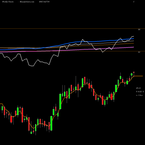 Weekly charts share 542758 ICICIBANKP BSE Stock exchange 