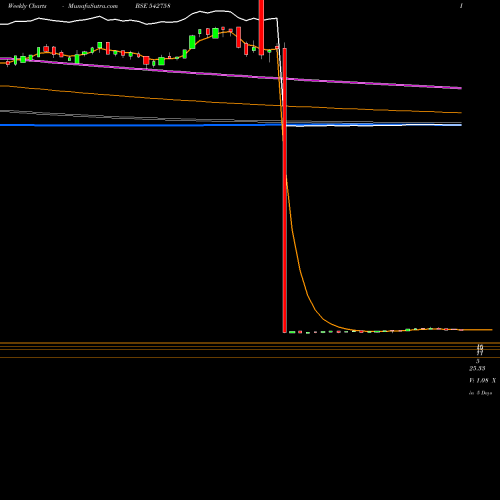 Weekly charts share 542758 ICICIBANKP BSE Stock exchange 