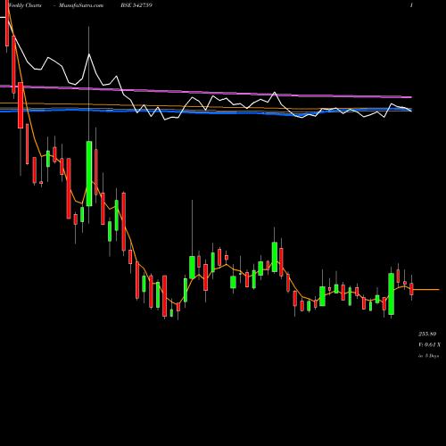 Weekly charts share 542759 SPANDANA BSE Stock exchange 