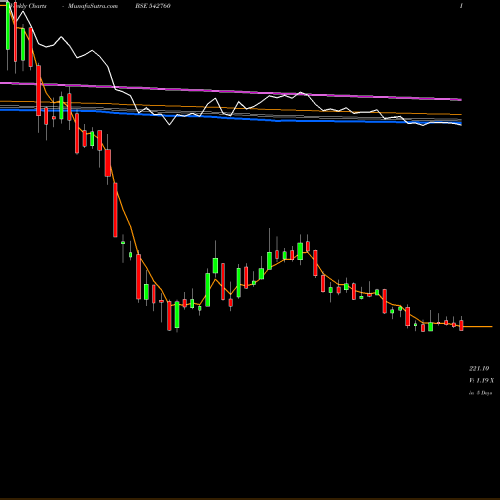 Weekly charts share 542760 SWSOLAR BSE Stock exchange 