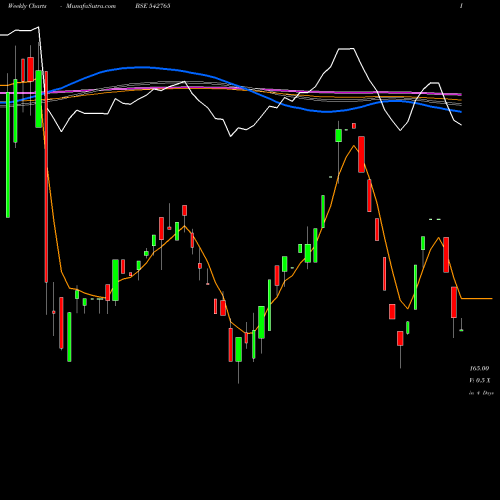 Weekly charts share 542765 TRANSPACT BSE Stock exchange 