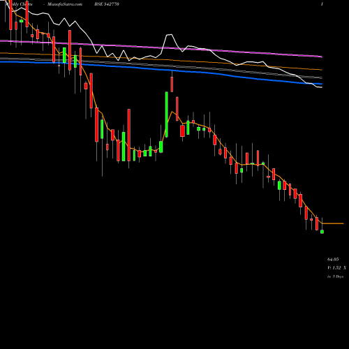 Weekly charts share 542770 ALPHALOGIC BSE Stock exchange 
