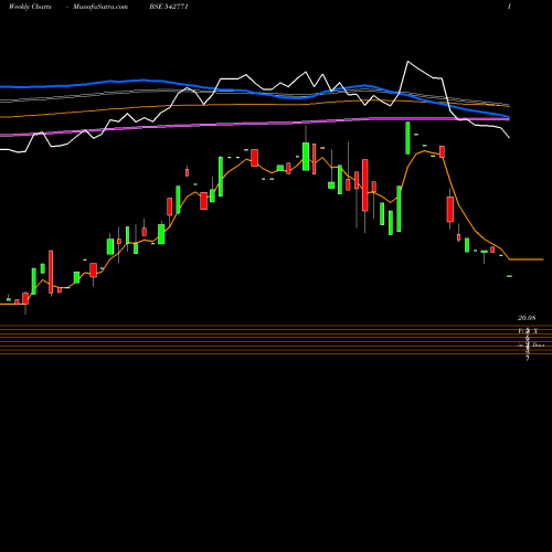 Weekly charts share 542771 NOVATEOR BSE Stock exchange 