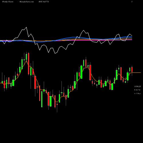 Weekly charts share 542772 IIFLWAM BSE Stock exchange 