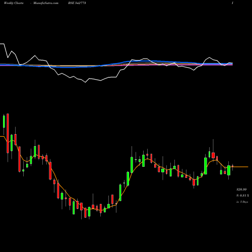 Weekly charts share 542773 IIFLSEC BSE Stock exchange 