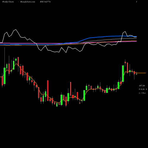 Weekly charts share 542774 APMFINVEST BSE Stock exchange 