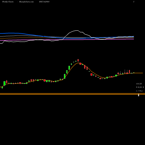 Weekly charts share 542801 MISQUITA BSE Stock exchange 