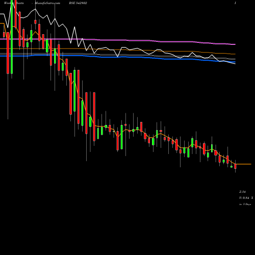 Weekly charts share 542802 GALACTICO BSE Stock exchange 