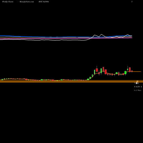 Weekly charts share 542804 NIESSPJ BSE Stock exchange 